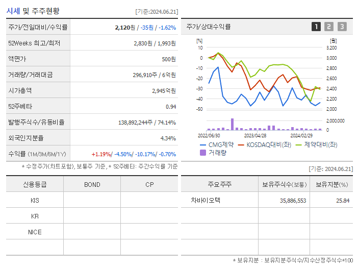 CMG제약_기업개요