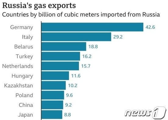 Russia 가스 수입국