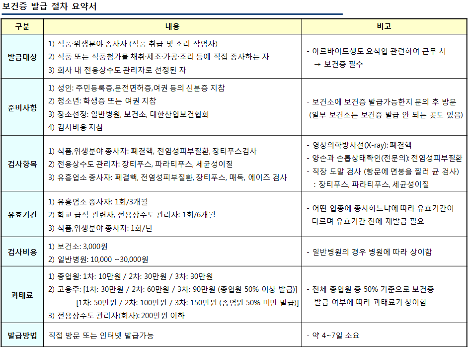 보건증 발급받기 위한 절차와 기타 2