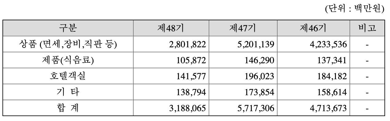 매출형태별 실적