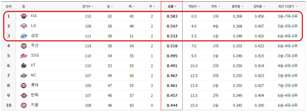 신한 SOL 뱅크 KBO리그 팀 순위 - 2024년 8월 12일 기준