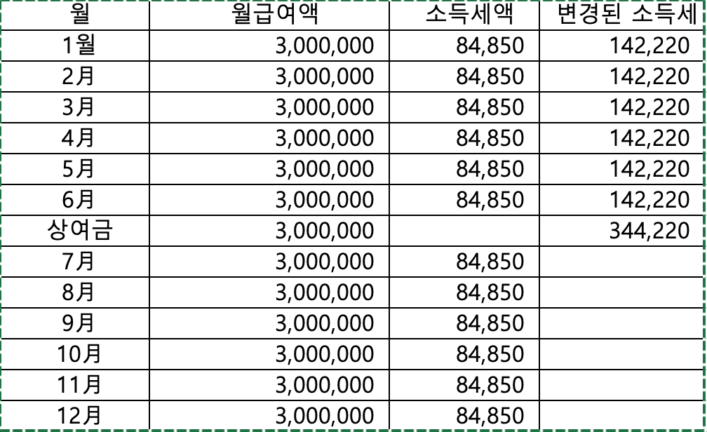  상여금 지급시 소득세 계산방법