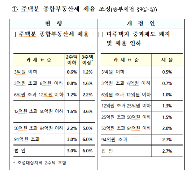 종부세 세율조정
