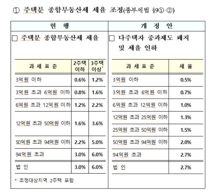 종부세 세율조정 