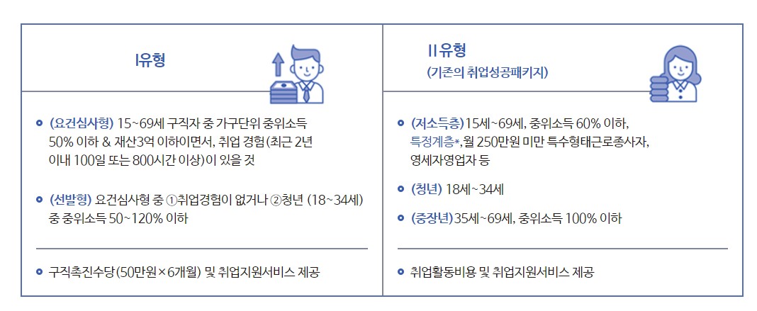  국민취업지원제도 맞춤일자리