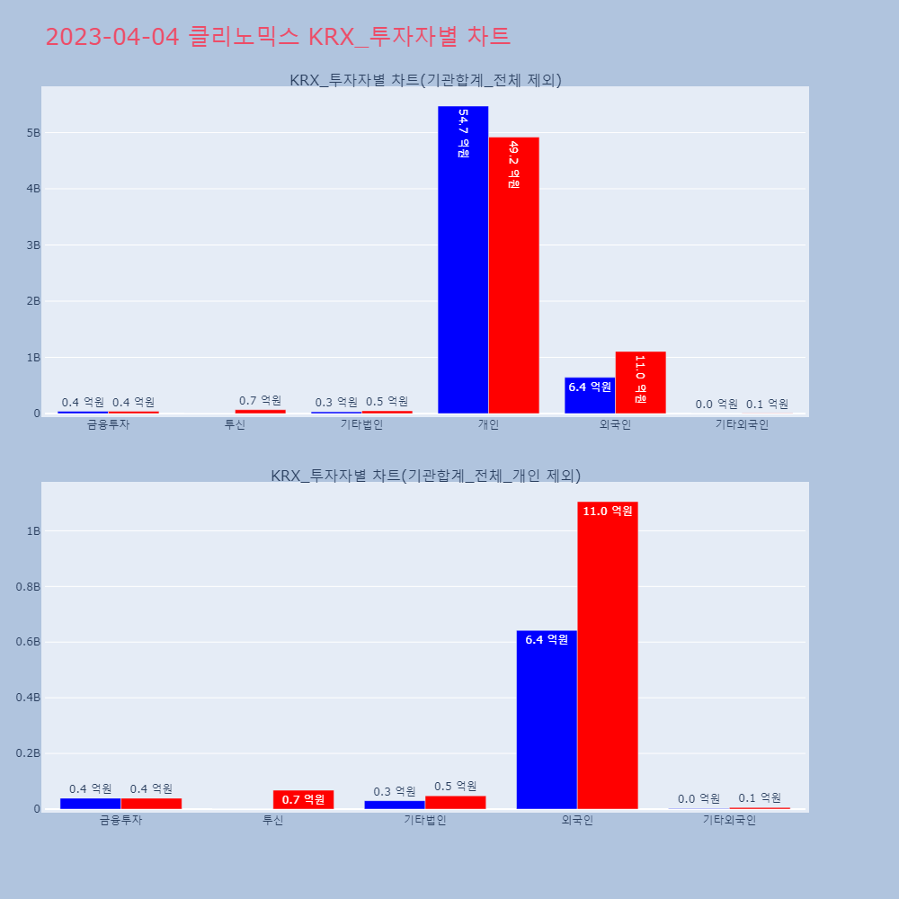 클리노믹스_KRX_투자자별_차트