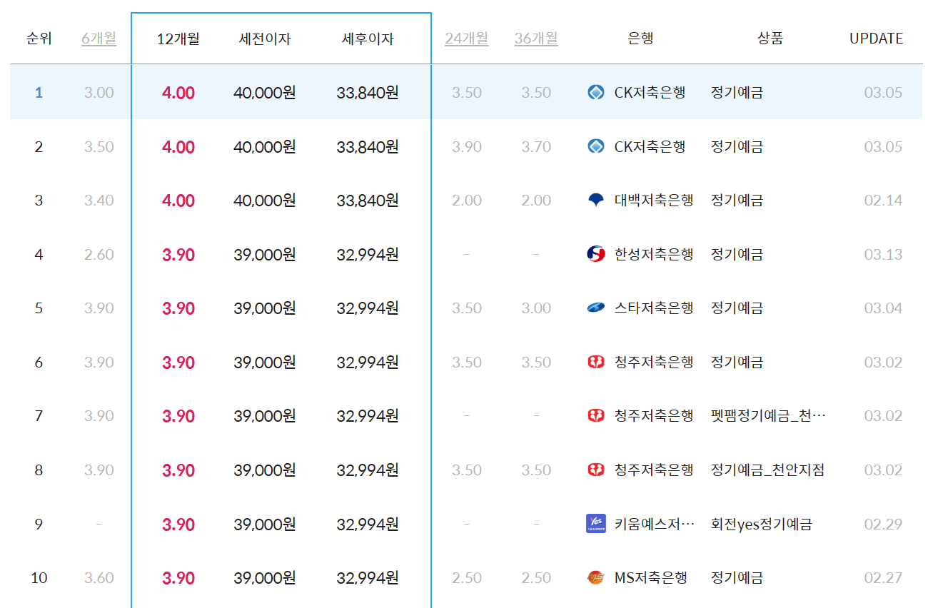 정기예금 이율높은곳