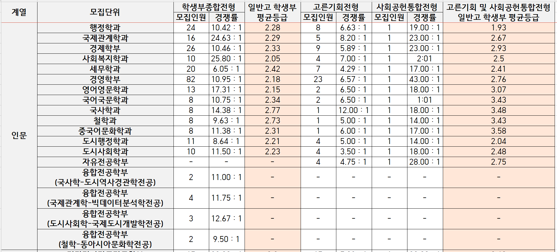 2022-서울시립대-종합전형-일반고합격자-평균등급(1)