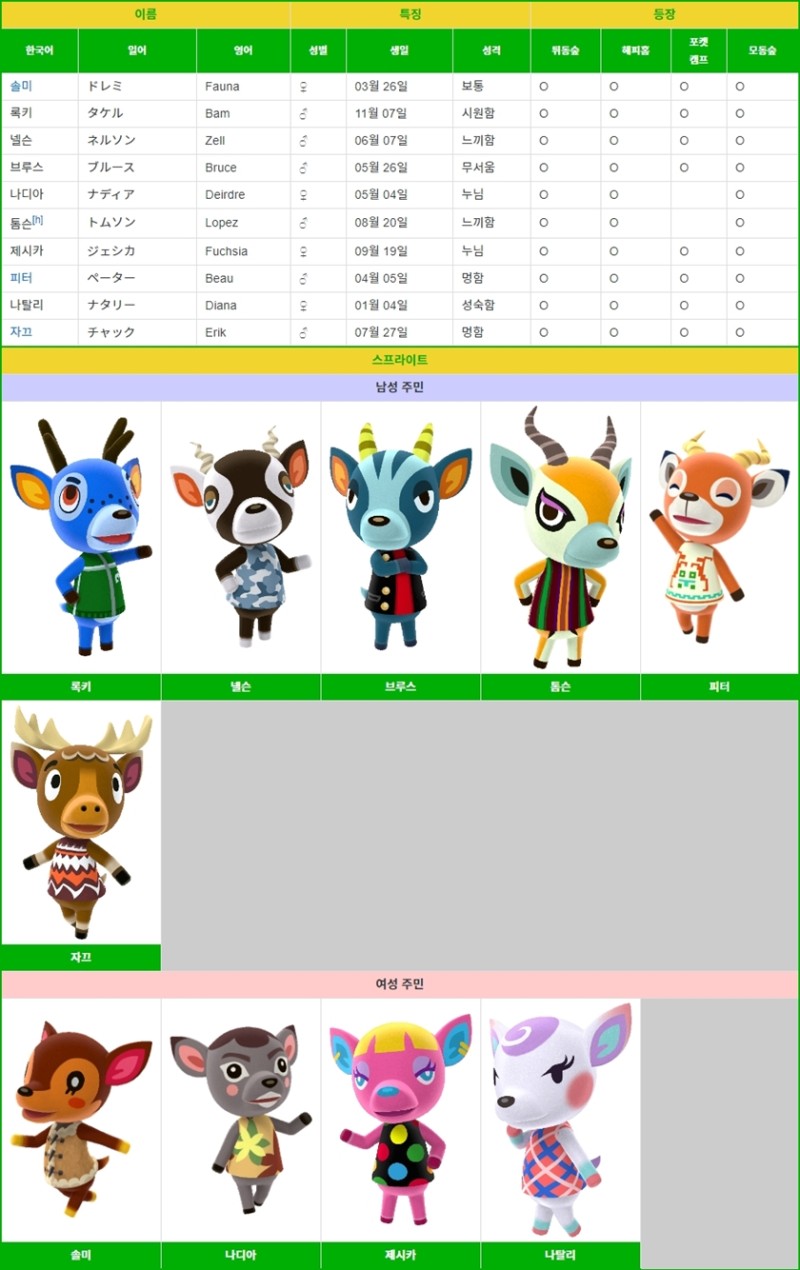 동물의 숲/마을주민/코코아 (ピータン Bill) 모여봐요 동물의 숲 <사슴> 주민 목록” style=”width:100%” title=”모여봐요 동물의 숲 <사슴> 주민 목록”><figcaption>모여봐요 동물의 숲 <사슴> 주민 목록</figcaption></figure>
<figure><img decoding=