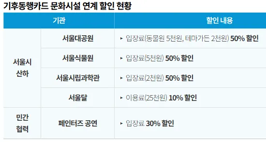 기후동행카드 문화시설 연계 할인