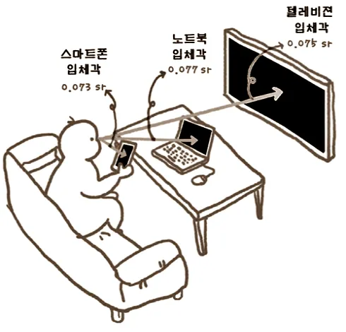 일상에서 스테라디안 값