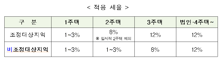 부동산 3법 주요개정 내용7