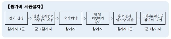 참가비 지원절차