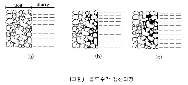 불투수막 형성과정