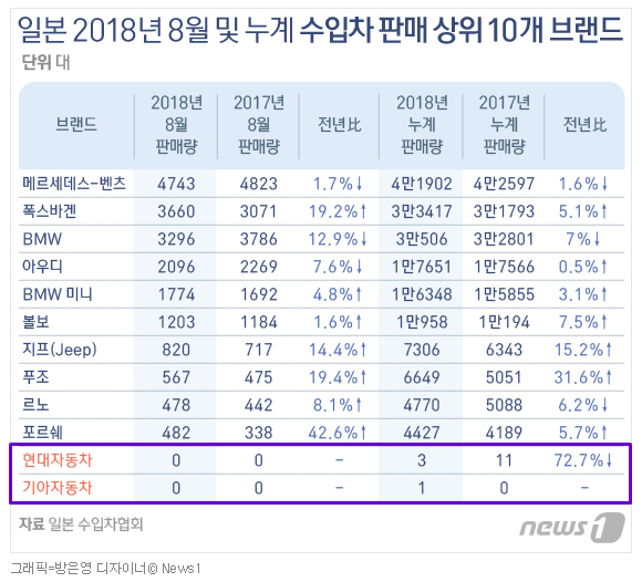 일본차 불매운동과 일본차 한국 판매량