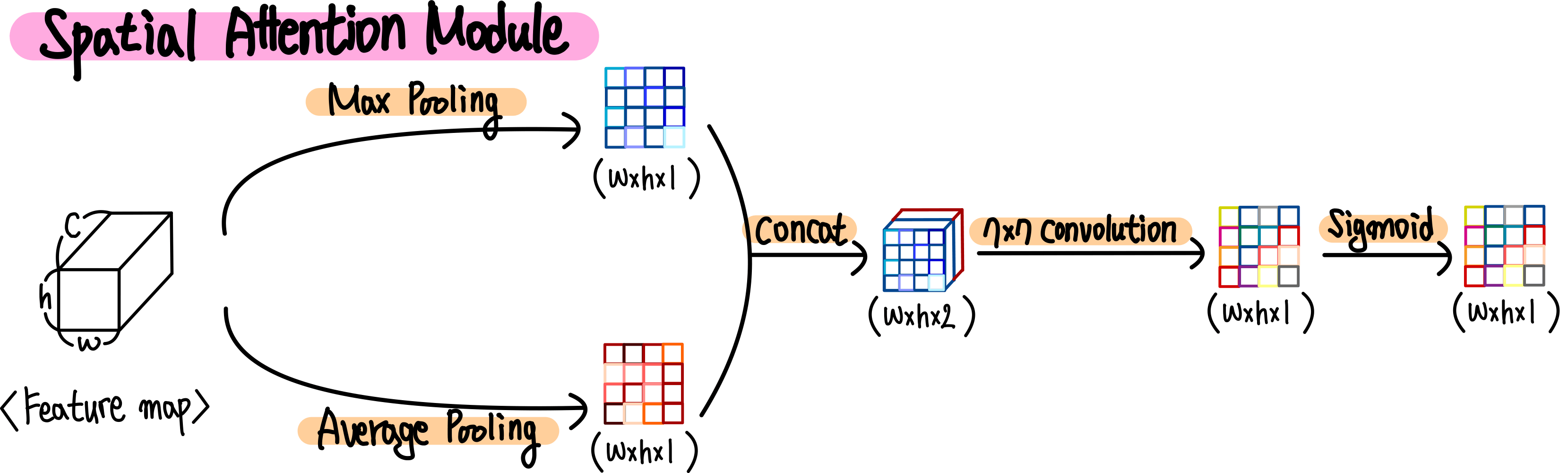 9.CBAM spatial attention 방법