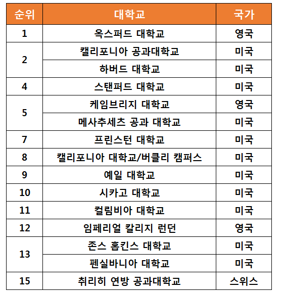 국내 대학 순위 2022 최신판 총정리 (3대 대학 랭킹) 국내 대학 순위 2022 최신판 총정리 (3대 대학 랭킹)