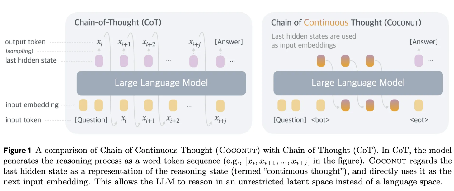 Training Large Language Models to Reason in aContinuous Latent Space