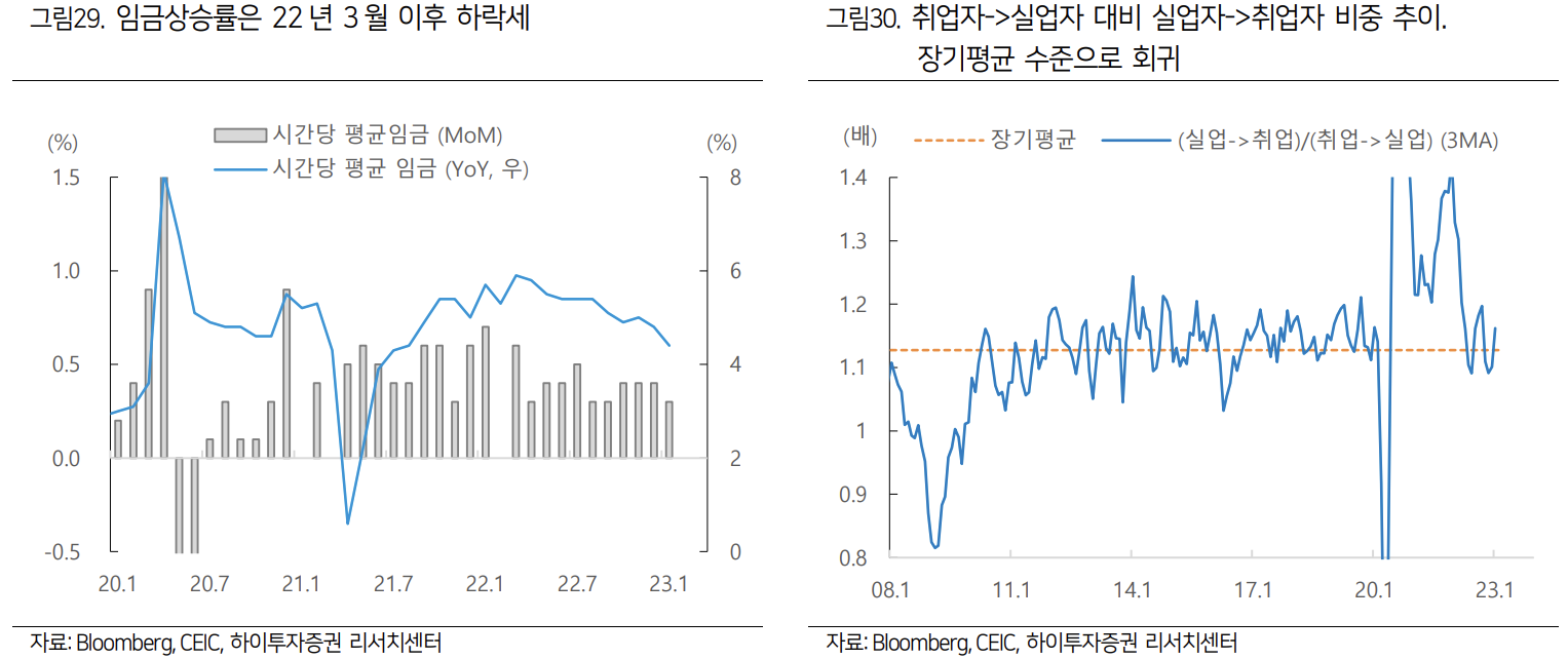 미국 임금상승률 및 고용시장 균형