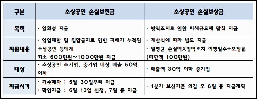 소상공인 손실보전금 차이