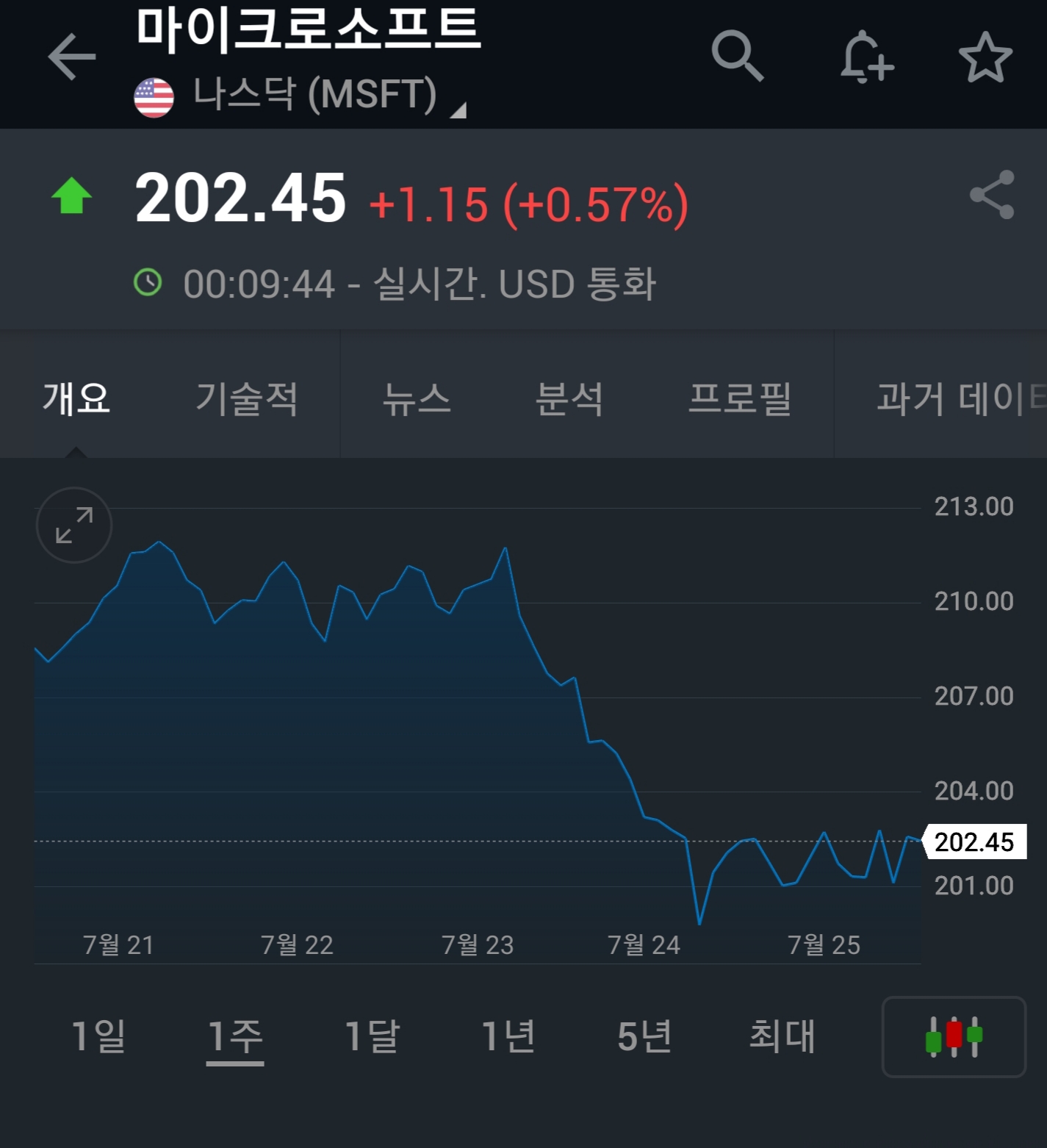  QQQETF FAMANG 중 마이크로소프트