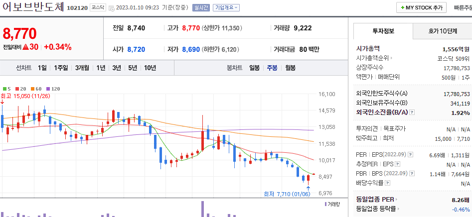 어보브반도체 차트