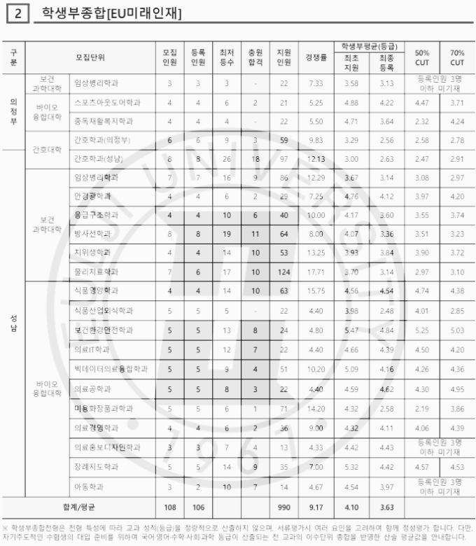 을지대 수시등급: 학생부종합 - 2