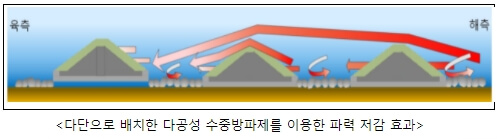  해안해수면 관측시스템 등 해양수산 신기술 4 개 인증 [해양수산부]