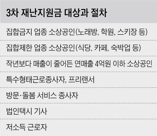  3차 재난지원금 대상과 신청 링크
