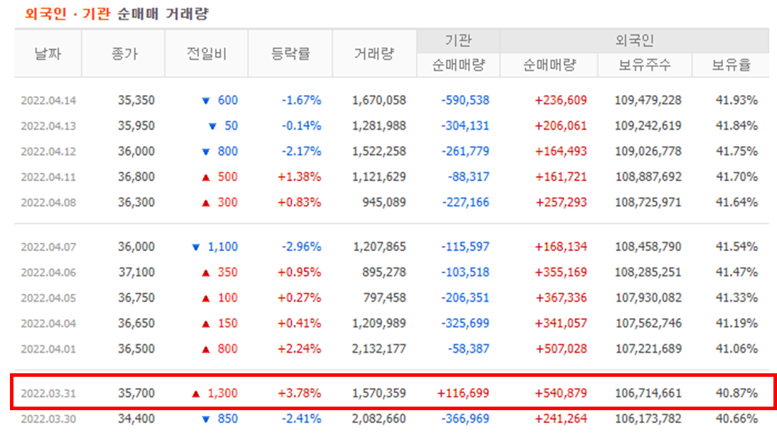 KT 외국인 기관 순매매 거래량