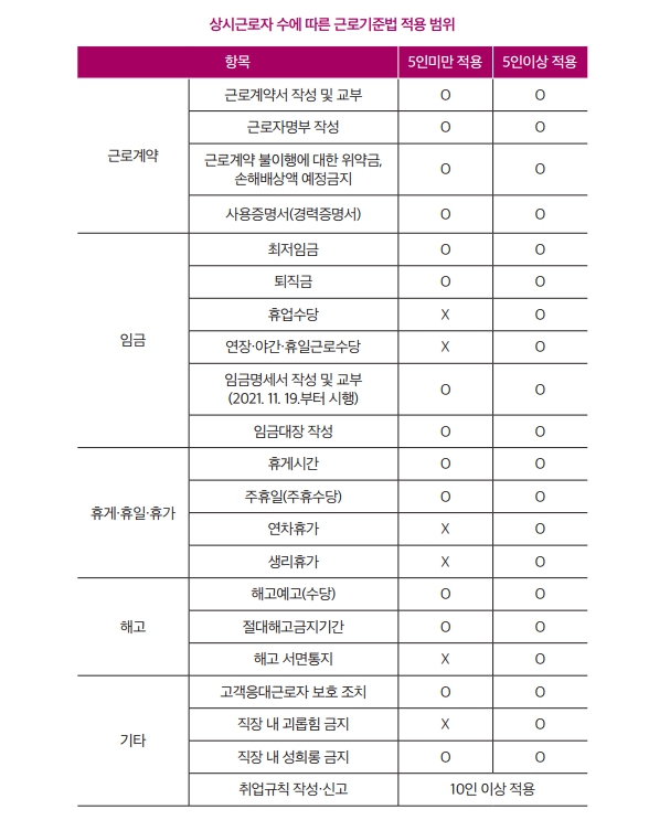  사업장 규모별 노동법 적용 규정