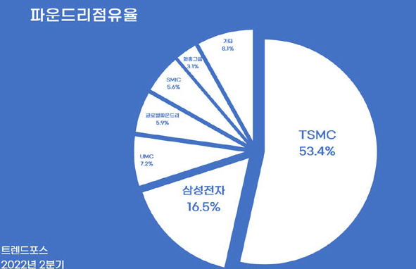 세계 파운드리 점유율