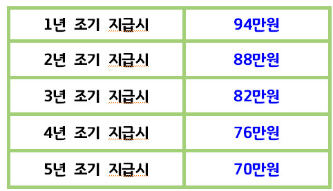 국민연금 수령액 알아보기 - 조기수령 지급액 사진