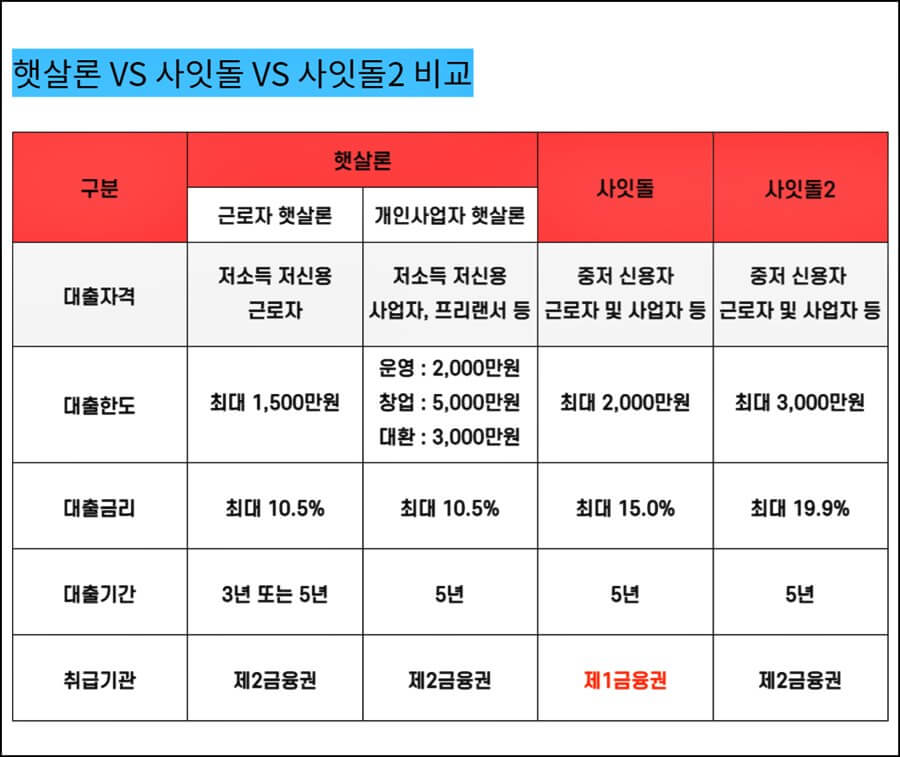 사잇돌대출-사잇돌2대출-햇살론-차이점-비교