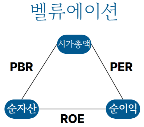 벨류에이션 재무비율 관계 PBR PER ROE