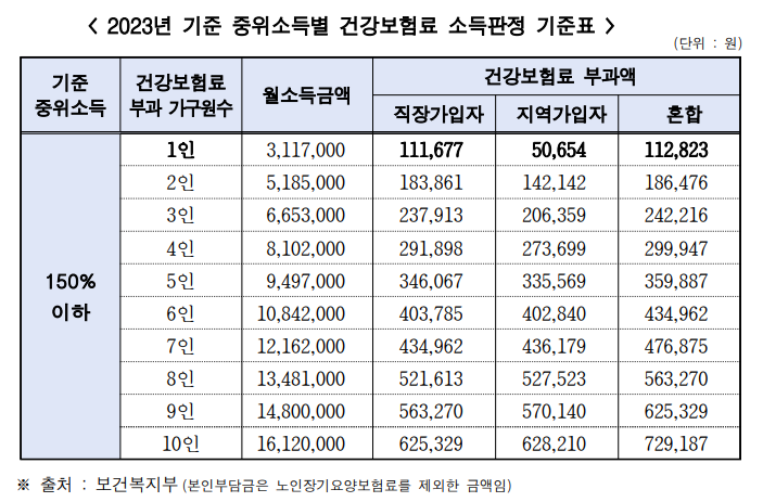 건강보험료 소득판정 기준표