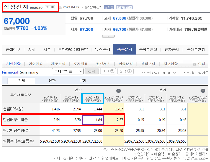 21년 삼성전자 배당수익률