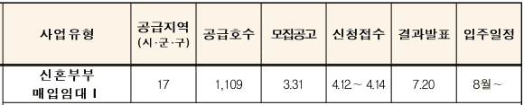 서울주택도시공사 SH공사 매입임대주택 일정 모집공고