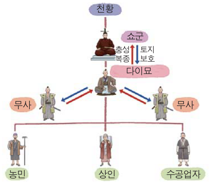 일본-봉건제-계급도