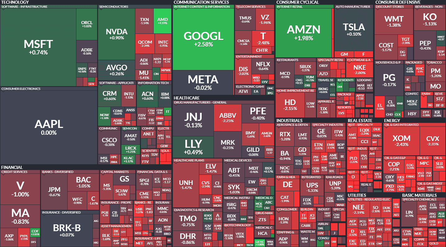 S&P500 MAP