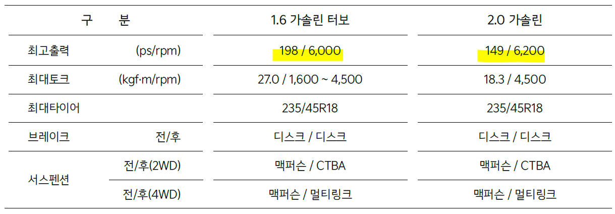 셀토스 성능 제원표