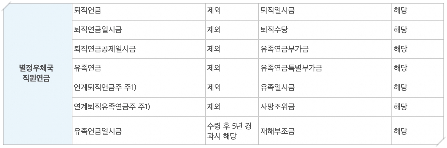 노령연금 수급자격 중 제외 사항중 별정 우체국 직원 연금을 정리한 표입니다
