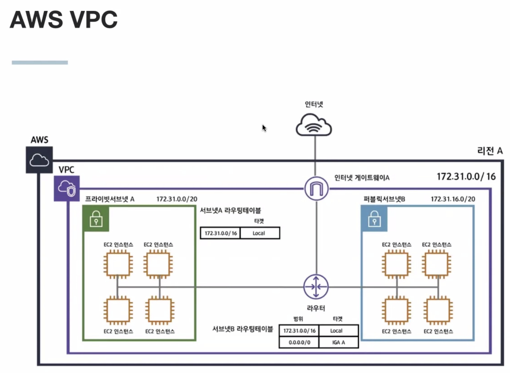  [week1-1] 클라우드 컴퓨팅, AWS API Gateway, AWS S3, AWS ELB, AWS CloudFront, AWS Secret Manager, 스냅샷