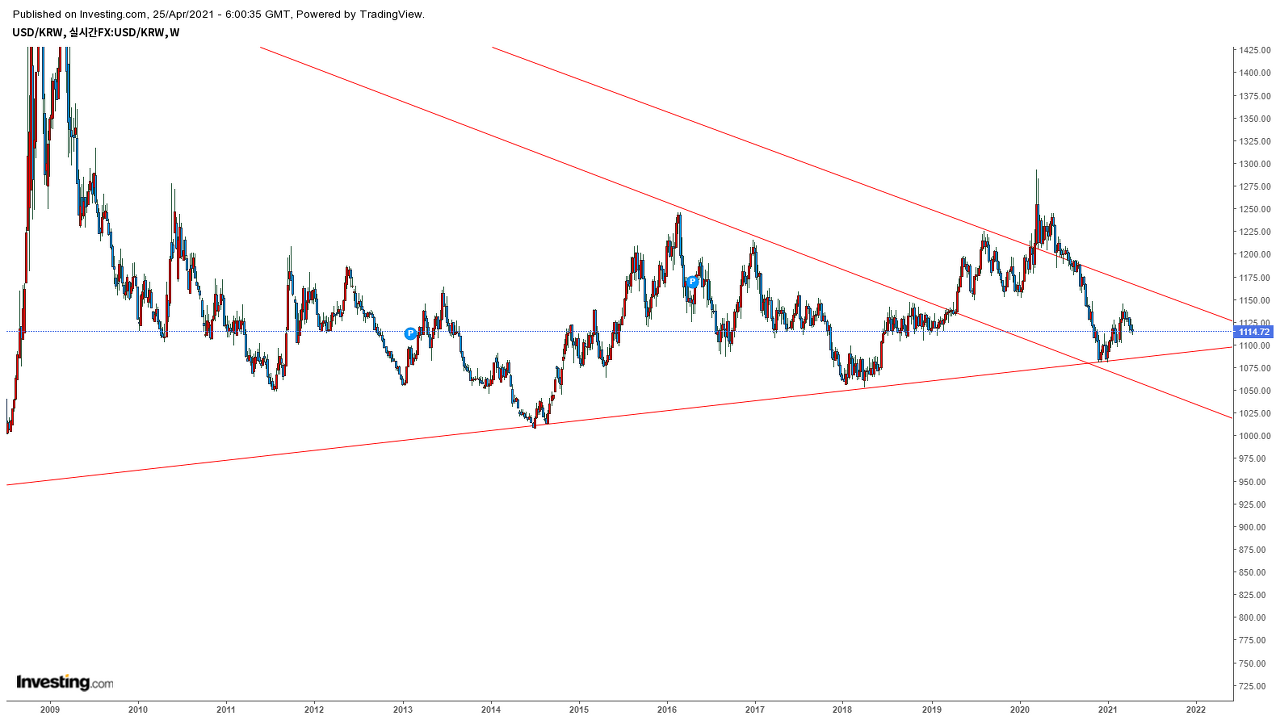  원화차트(USDKRW) 210425