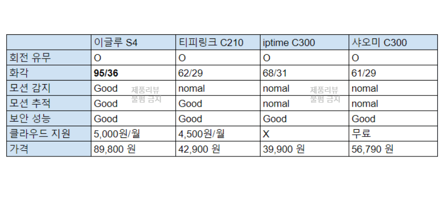 가정용 CCTV 베이비캠 가격 및 성능 비교 테이블