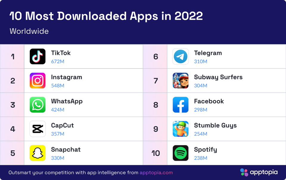 Top10 App download in 2022