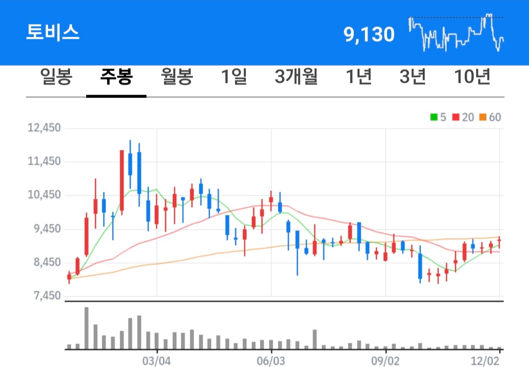 토비스 주식 차트