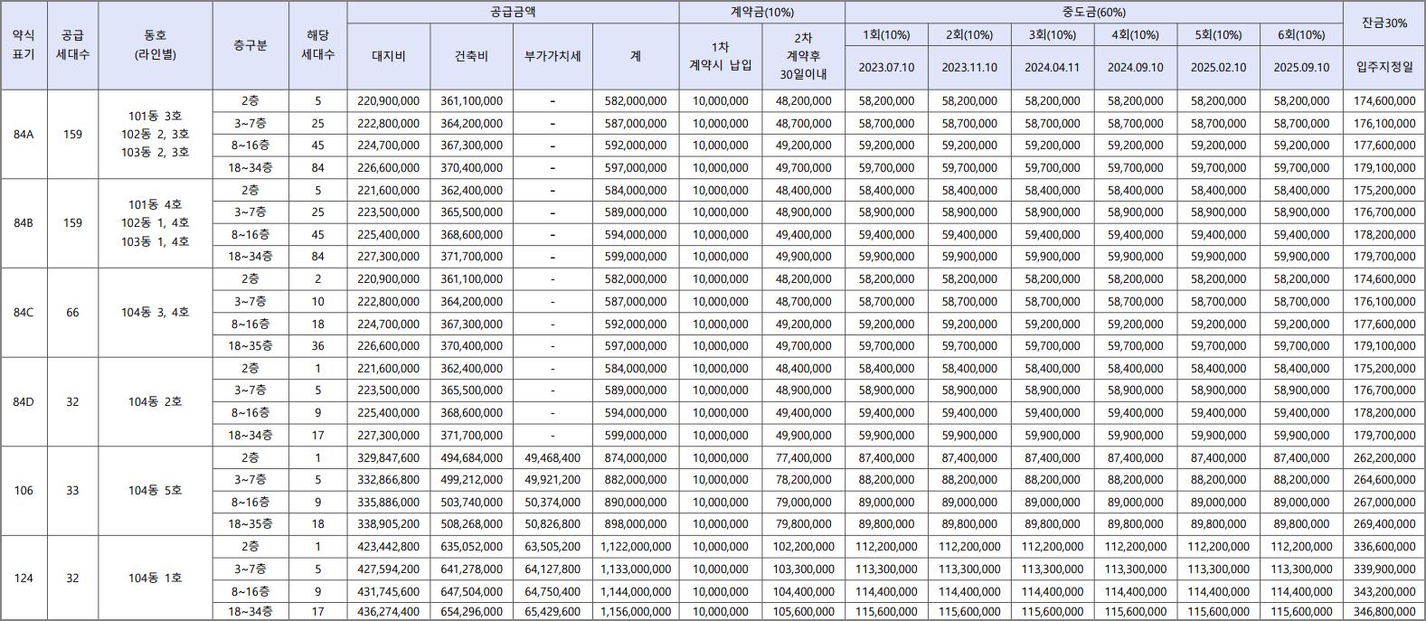 힐스테이트 동대구 센트럴 타입별 분양가(계약금&#44; 중도금&#44; 잔금) 및 납부일정