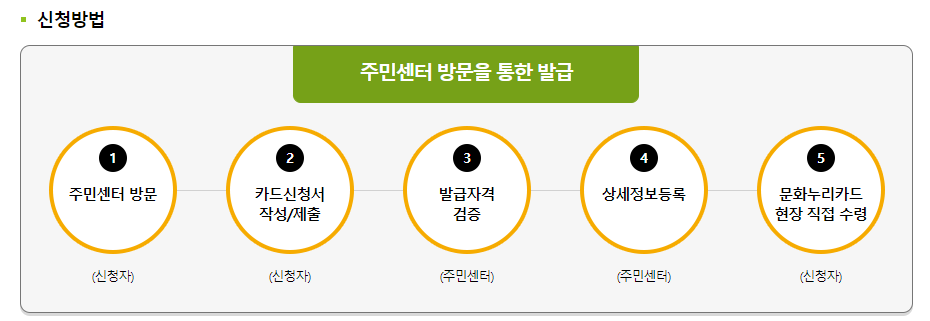 문화누리 카드
