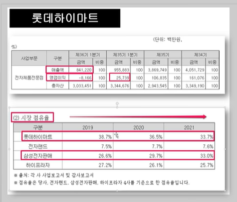 롯데하이마트 시장점유율
